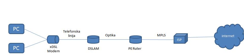 PPPoE Protokol