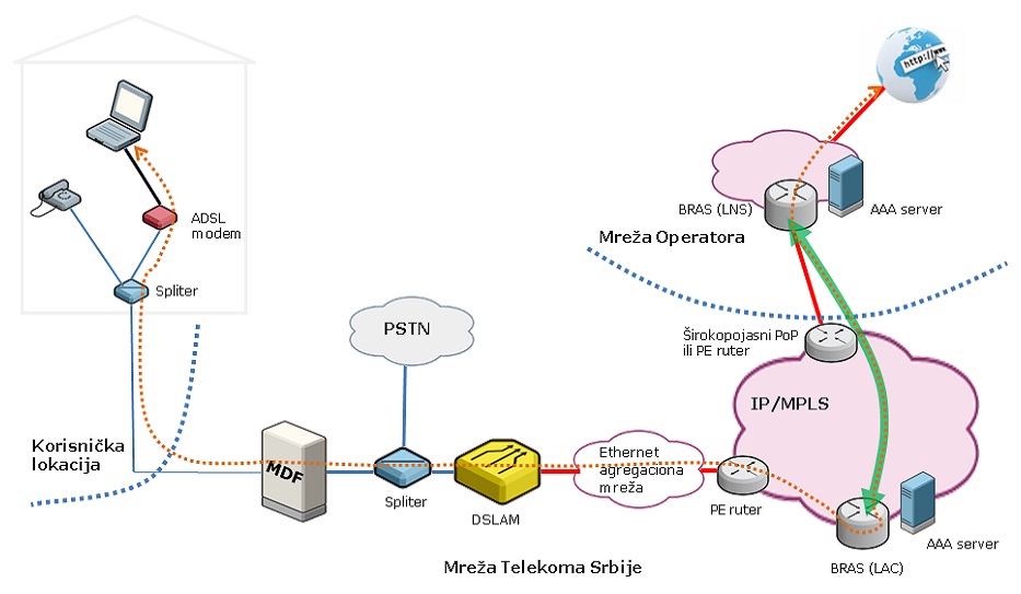 realizacija ADSL-a u Srbiji www.blog.merenjebrzineinterneta.in.rs