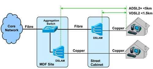 VDSL2