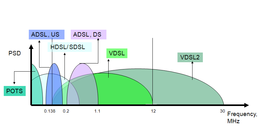 xDSL freq spectrum