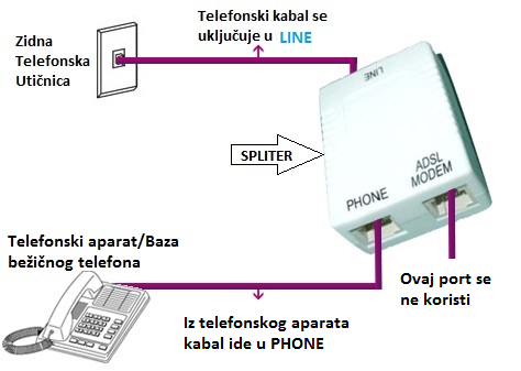 Povezivanje dodatnog splitera