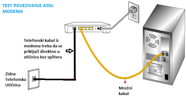 Pravilno povezivanje ADSL modema