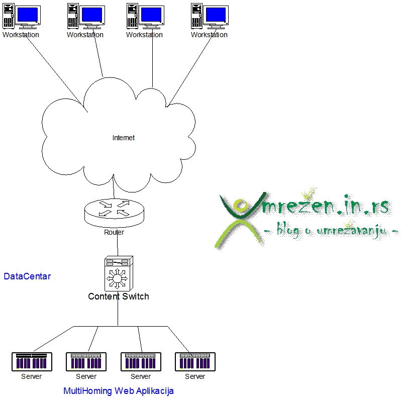 Uvod u Content Switching