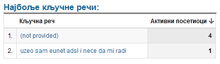 Kako ljudi sa google-a dolaze do bloga