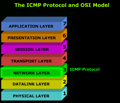 Ping Tet - kako izmeriti ping - icmp